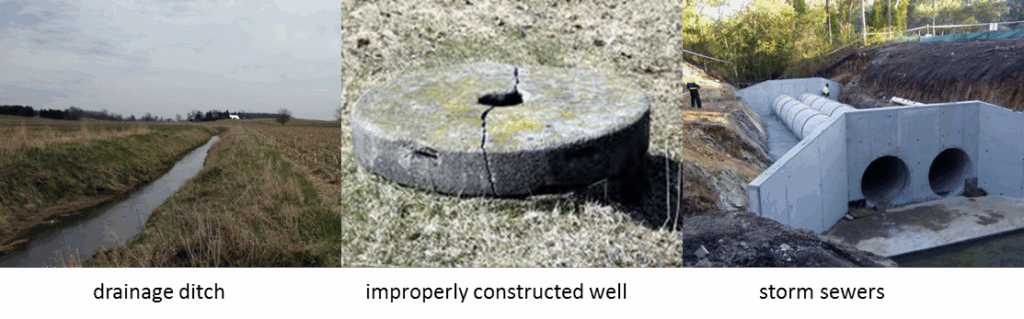 3 images are shown side-by-side, a drainage ditch on the left with a small channel of water through a field; an improperly constructed well showing the concrete lid cracked on the surface; and a municipal storm sewer drain pipe on the right. All 3 represent types of transport pathways.